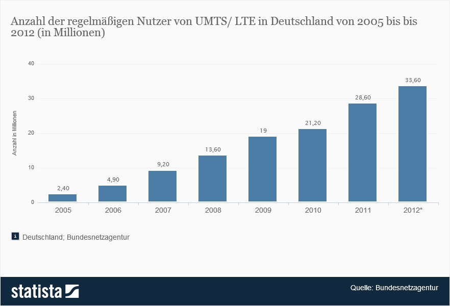 Anzahl der Nutzer von UMTS seit 2005