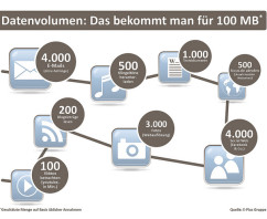 E-Plus streicht die Geschwindigkeitsbegrenzung aller Datentarife