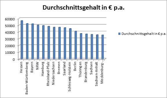 durchschnittsgehalt