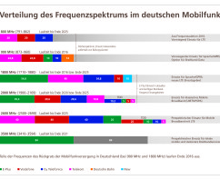 E-Plus geht in die Datenübertragungs-Offensive und startet Dual Cell