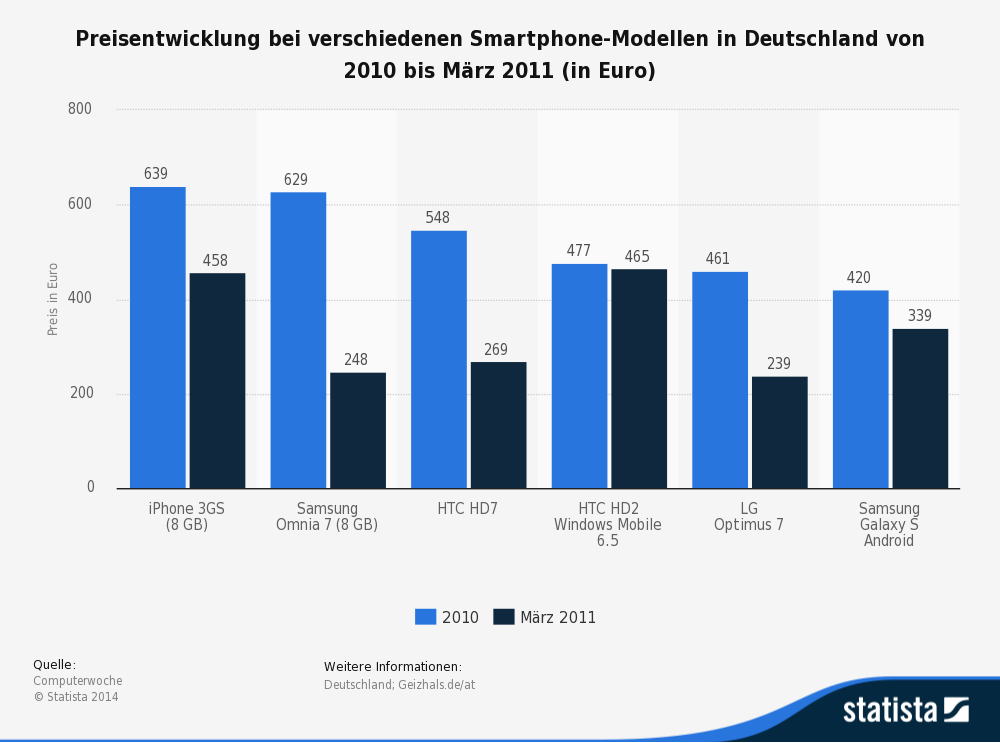 Preisentwicklung bei Smarthones