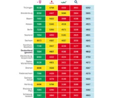 Wie schnell ist unser Land? Mobilfunkgeschwindigkeiten auf dem Prüfstand