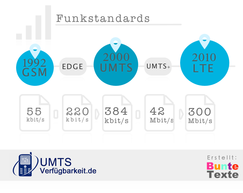 Übersicht der Entwicklung Datenübetragungsstandards und Netzgeschwindigkeiten